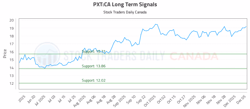 Stock Chart for PXT:CA