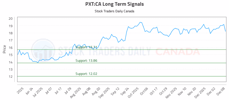 Stock Chart for PXT:CA