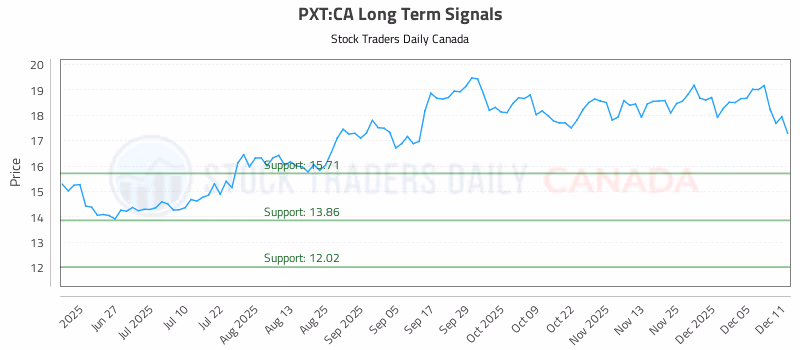 Stock Chart for PXT:CA
