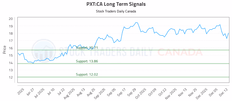 Stock Chart for PXT:CA