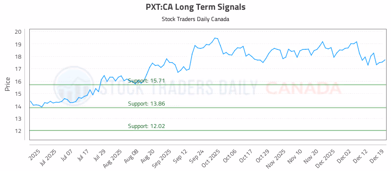 Stock Chart for PXT:CA