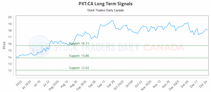 Stock Chart for PXT:CA