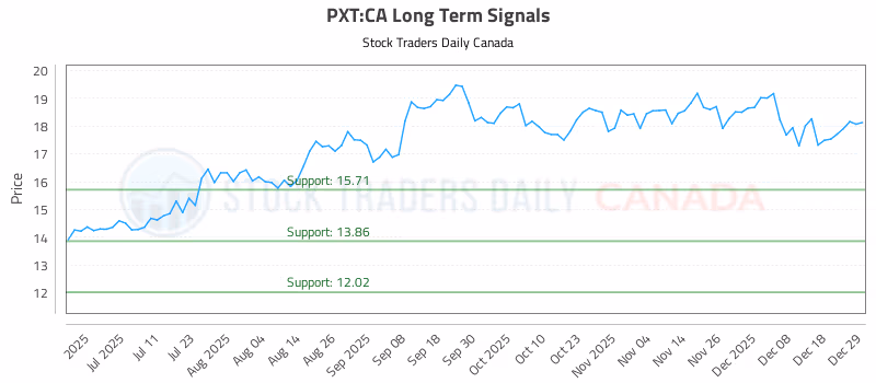 Stock Chart for PXT:CA