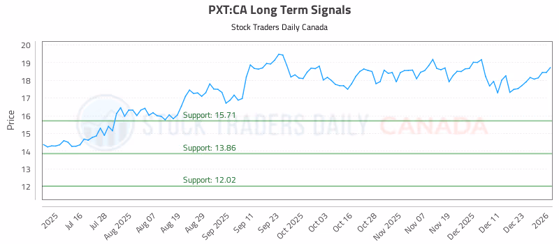 Stock Chart for PXT:CA