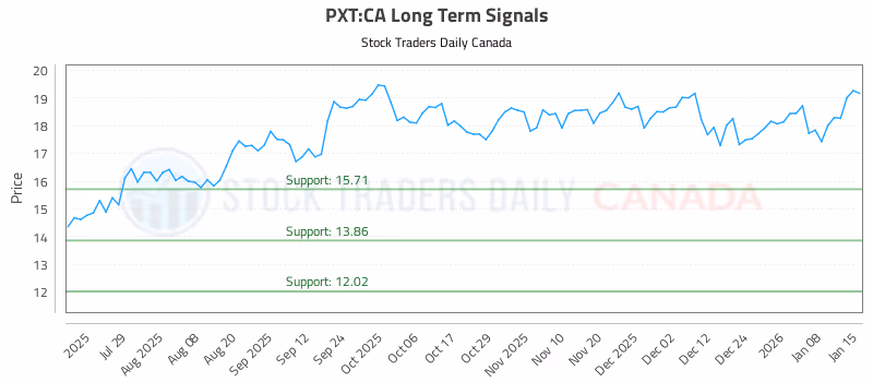Stock Chart for PXT:CA