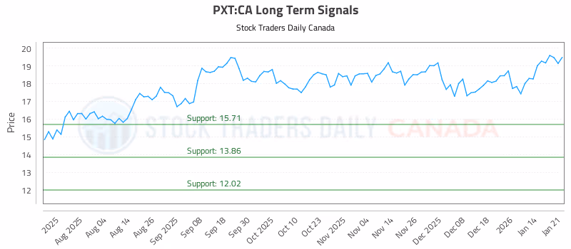 Stock Chart for PXT:CA