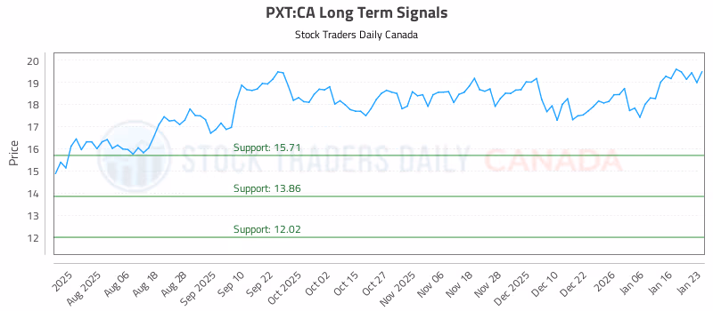Stock Chart for PXT:CA