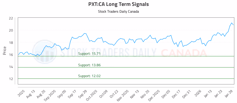 Stock Chart for PXT:CA