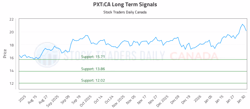 Stock Chart for PXT:CA