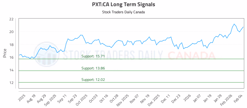 Stock Chart for PXT:CA