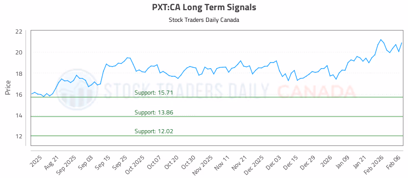 Stock Chart for PXT:CA