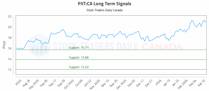 Stock Chart for PXT:CA