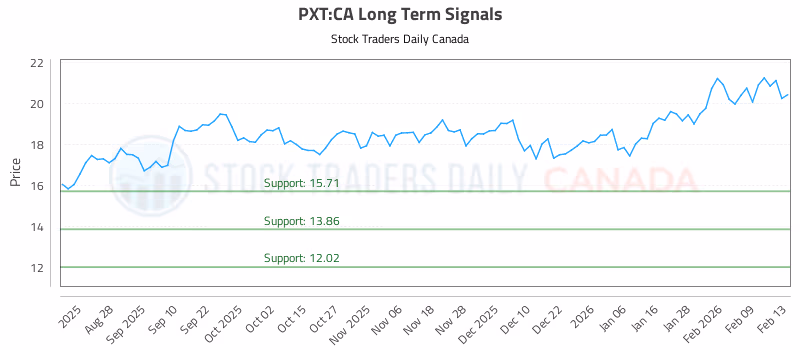 Stock Chart for PXT:CA