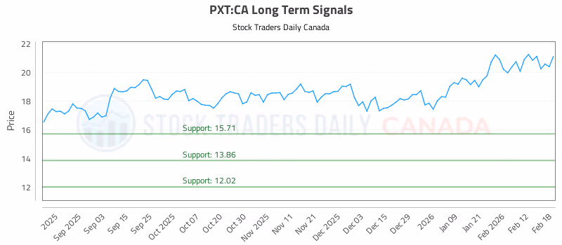 Stock Chart for PXT:CA