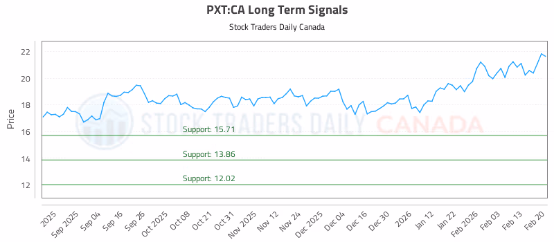 Stock Chart for PXT:CA