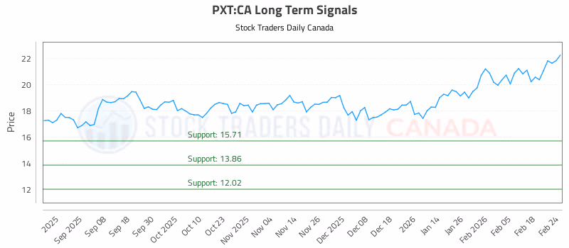 Stock Chart for PXT:CA