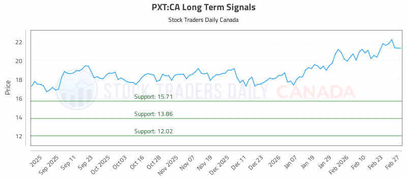 Stock Chart for PXT:CA