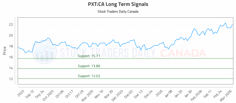 Stock Chart for PXT:CA