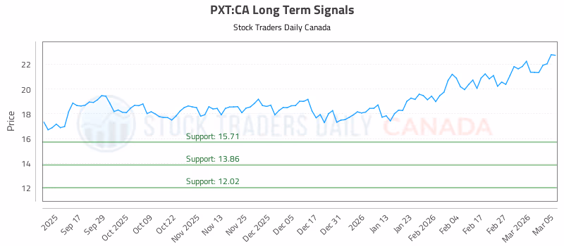 Stock Chart for PXT:CA