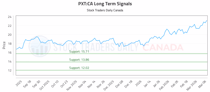Stock Chart for PXT:CA