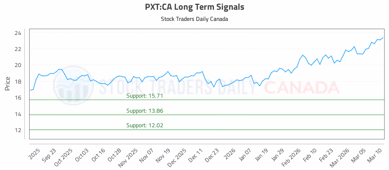 Stock Chart for PXT:CA