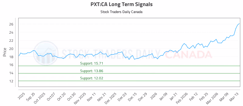 Stock Chart for PXT:CA