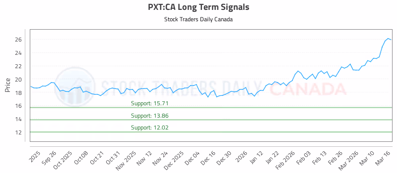 Stock Chart for PXT:CA