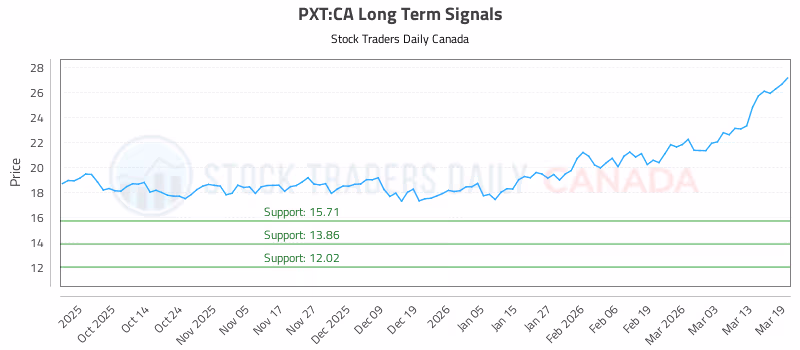 Stock Chart for PXT:CA