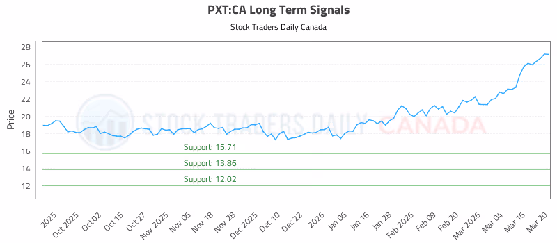 Stock Chart for PXT:CA