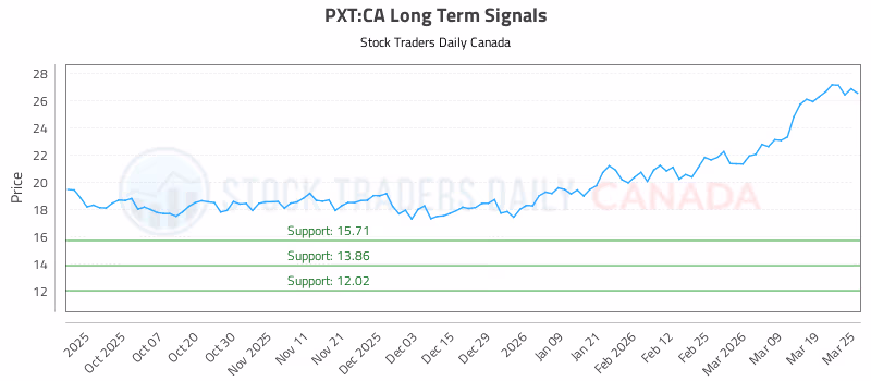Stock Chart for PXT:CA