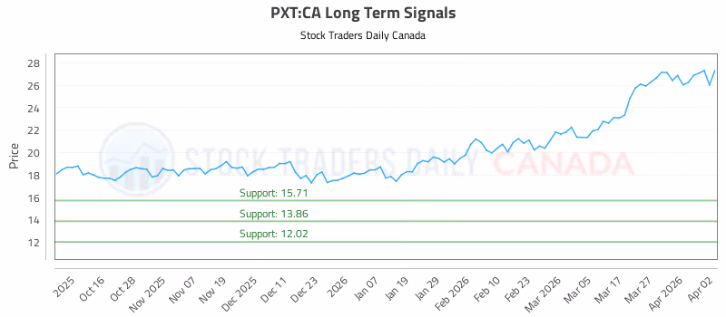 Stock Chart for PXT:CA