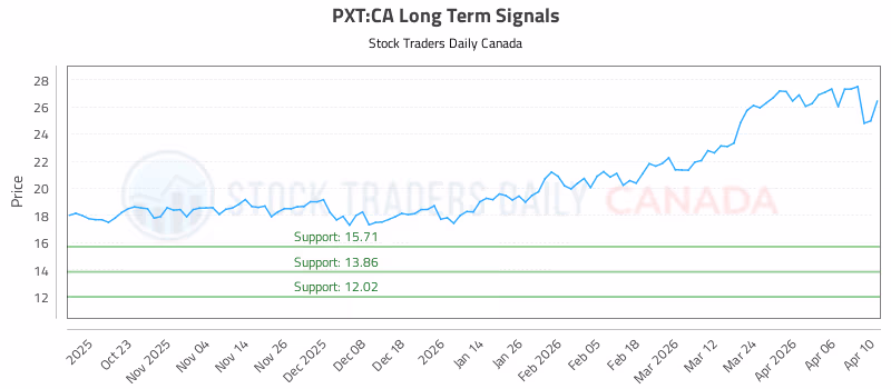 Stock Chart for PXT:CA