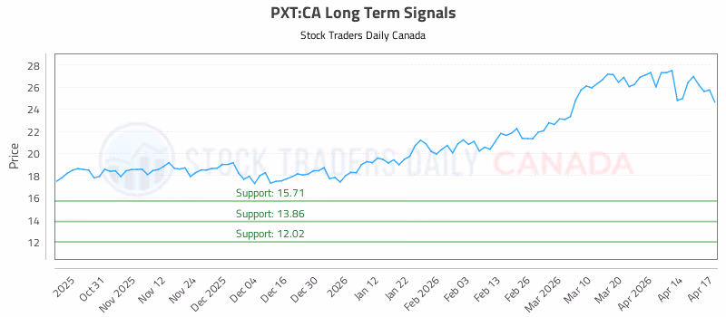 Stock Chart for PXT:CA