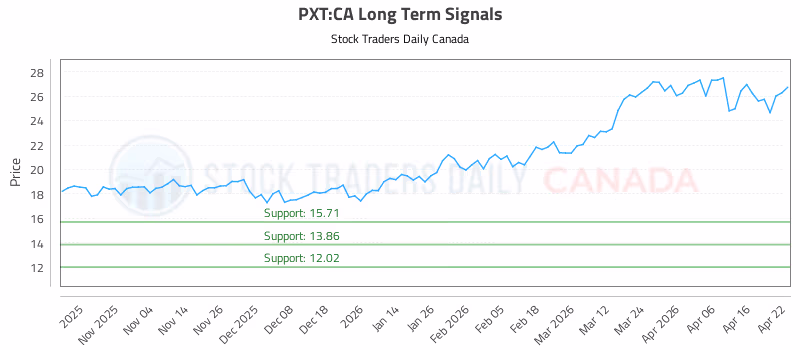 Stock Chart for PXT:CA