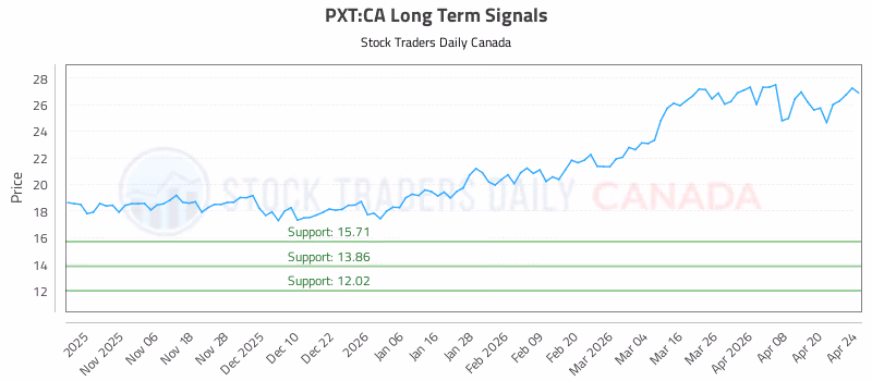 Stock Chart for PXT:CA