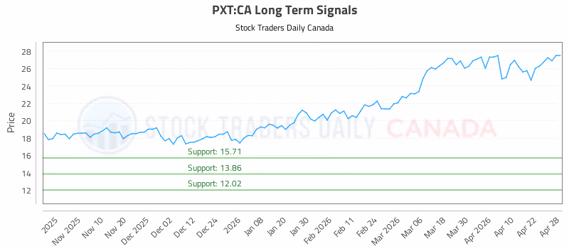 Stock Chart for PXT:CA