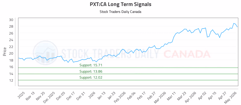 Stock Chart for PXT:CA