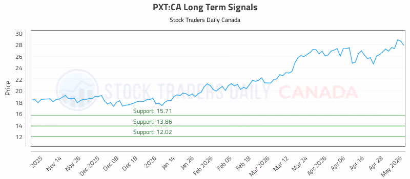 Stock Chart for PXT:CA