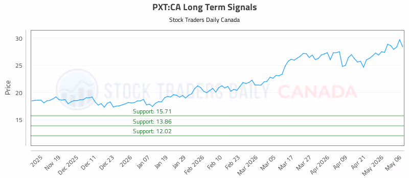Stock Chart for PXT:CA