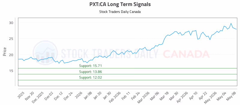 Stock Chart for PXT:CA