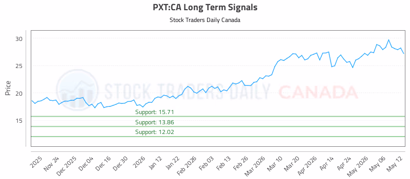 Stock Chart for PXT:CA