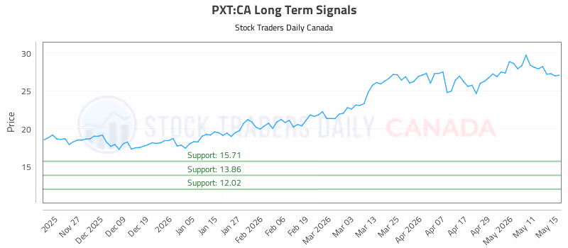 Stock Chart for PXT:CA