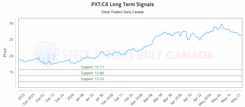 Stock Chart for PXT:CA