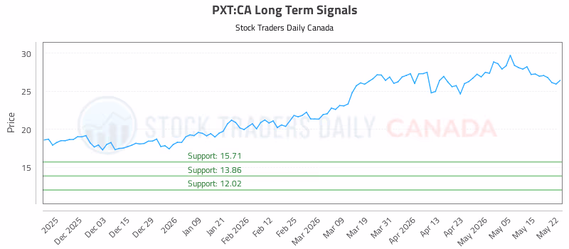 Stock Chart for PXT:CA