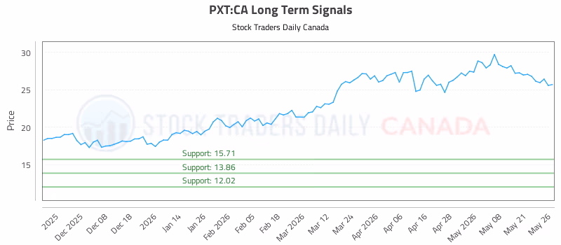 Stock Chart for PXT:CA