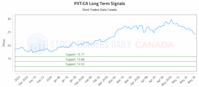 Stock Chart for PXT:CA
