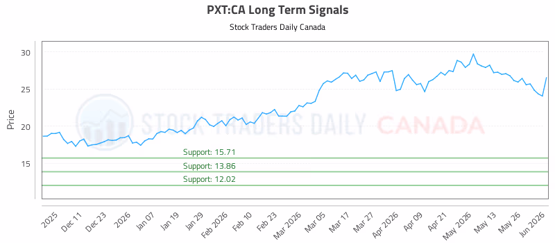 Stock Chart for PXT:CA