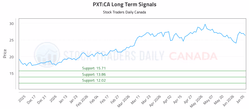 Stock Chart for PXT:CA