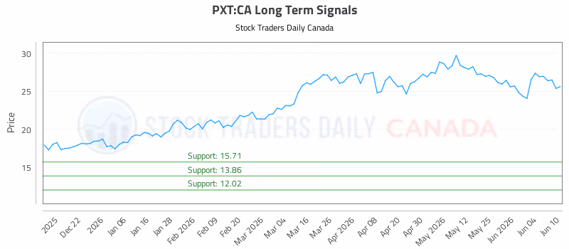 Stock Chart for PXT:CA