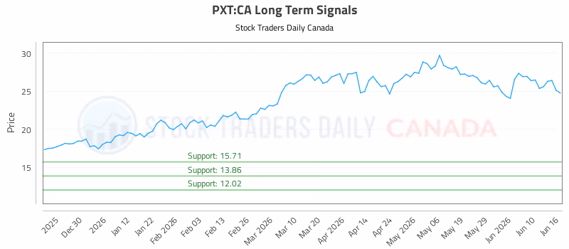 Stock Chart for PXT:CA